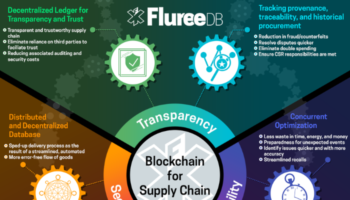 Blockchain for Supply Chain Management Improving Transparency and Efficiency