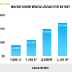 How Much Does It Cost per Square Foot to Remodel Seattle?