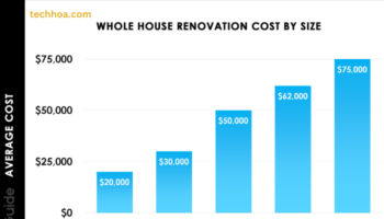 How Much Does It Cost per Square Foot to Remodel Seattle?